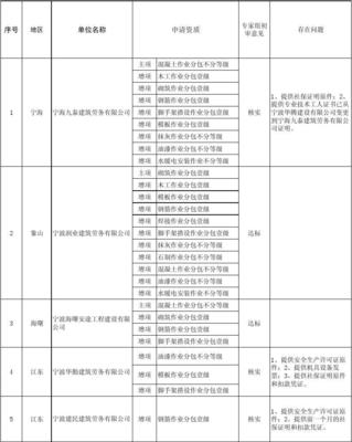 2010年第二季度建筑业企业资质审核情况公示(三级及劳务分包)